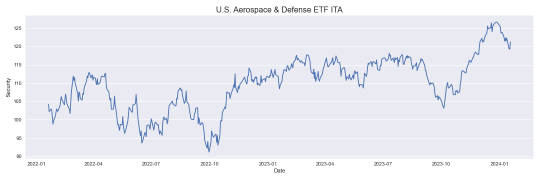 U.S. Aerospace & Defense ETF ITA
